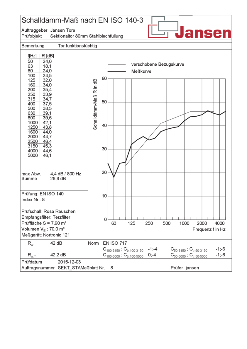 Pruefbericht_Sektionaltor_AcousticLine_42dB.pdf